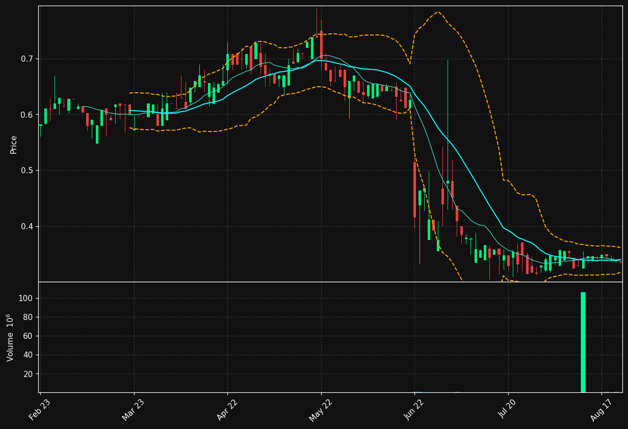 BONG.ST chart
