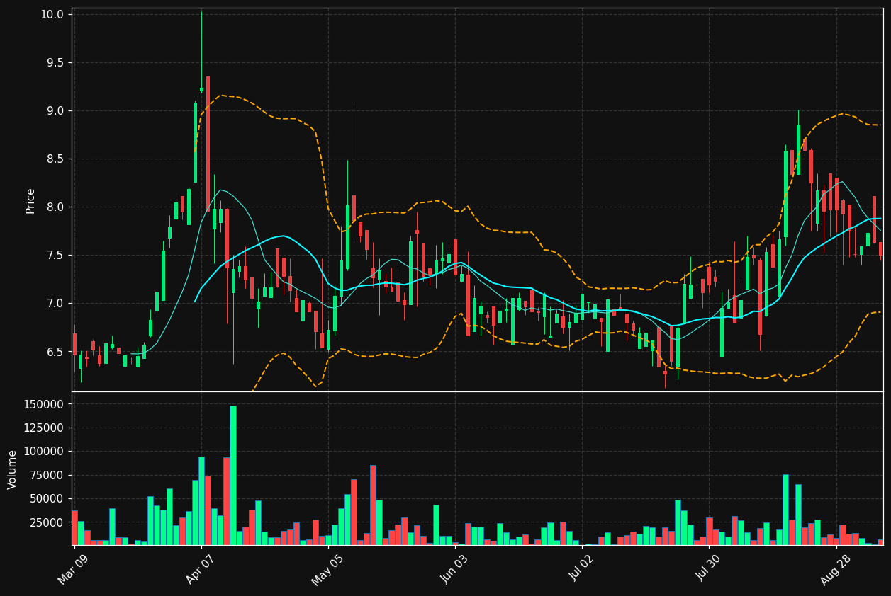 BOS.TO chart