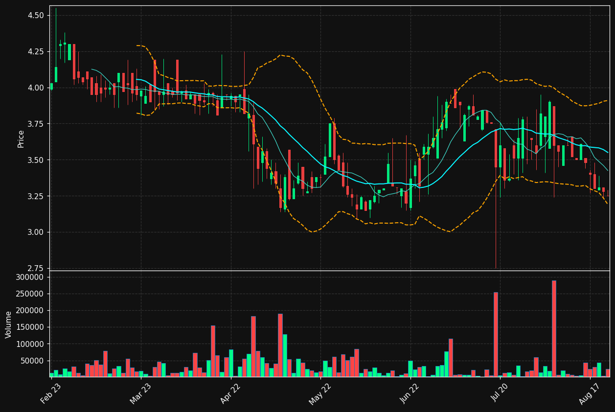 BOUL.ST chart