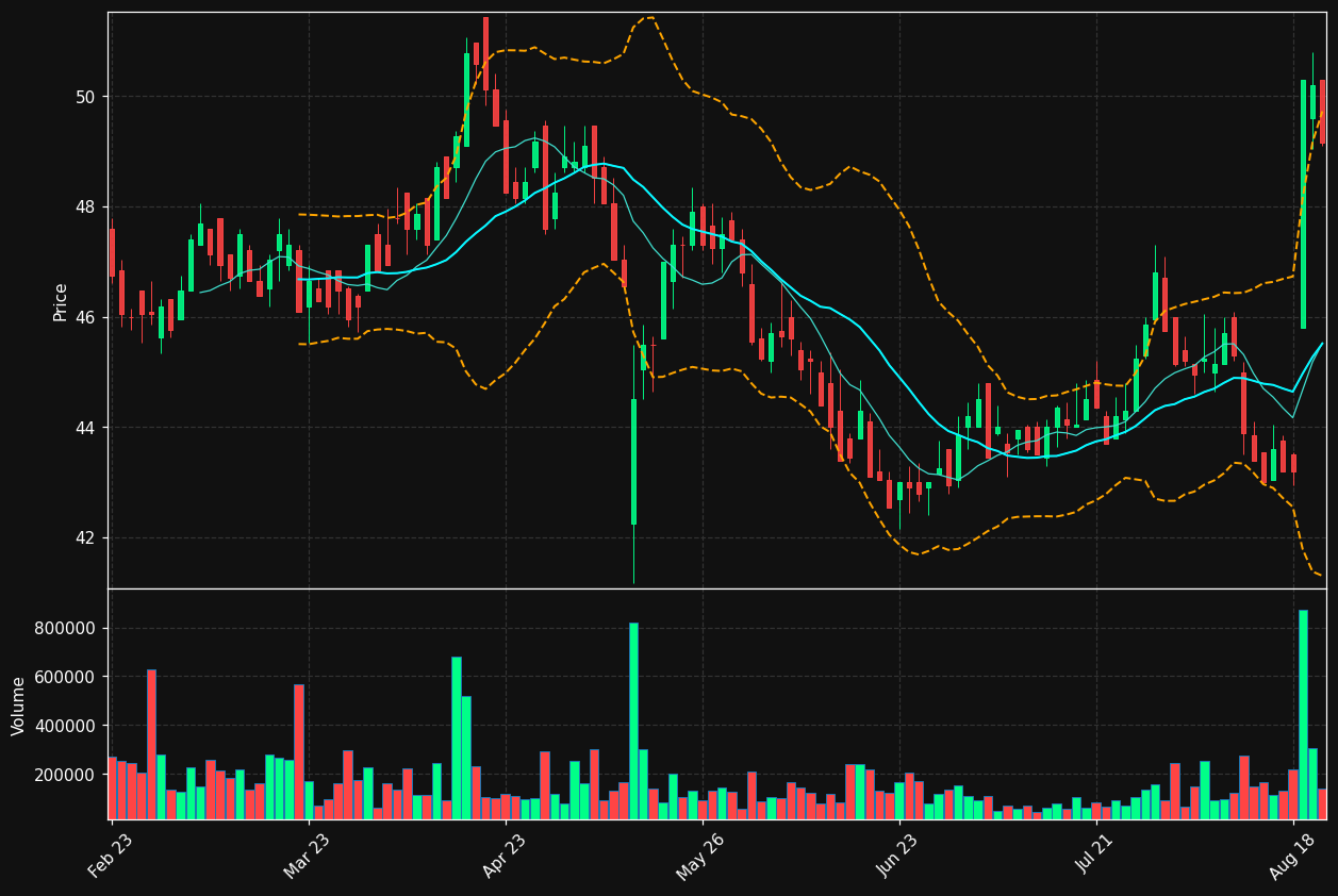 BOUV.OL chart