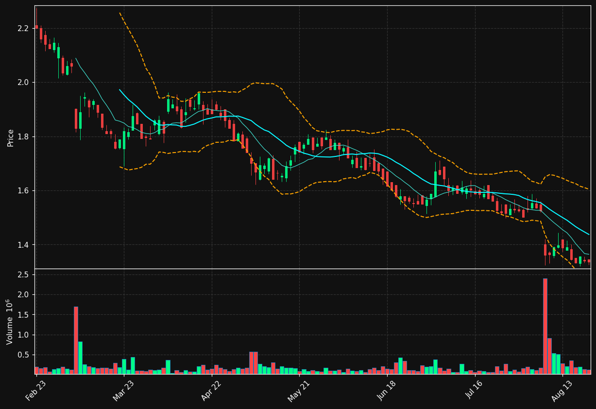 BPOST.BR chart