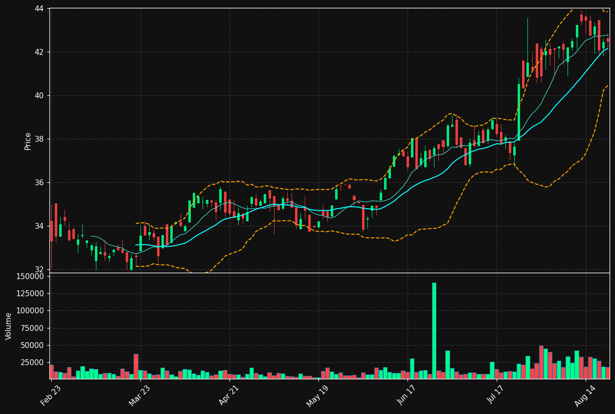 BPRN chart
