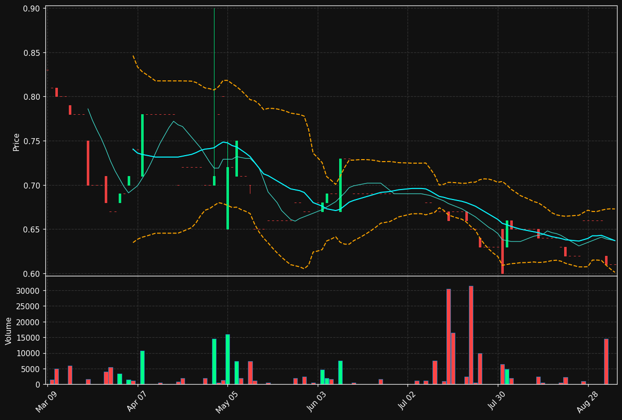 BR.TO chart