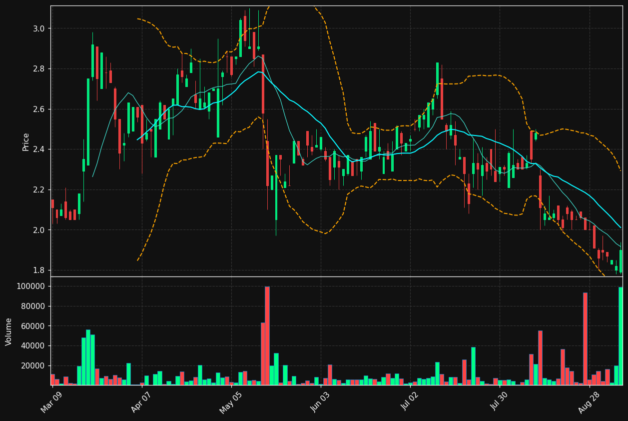 BRAG.TO chart