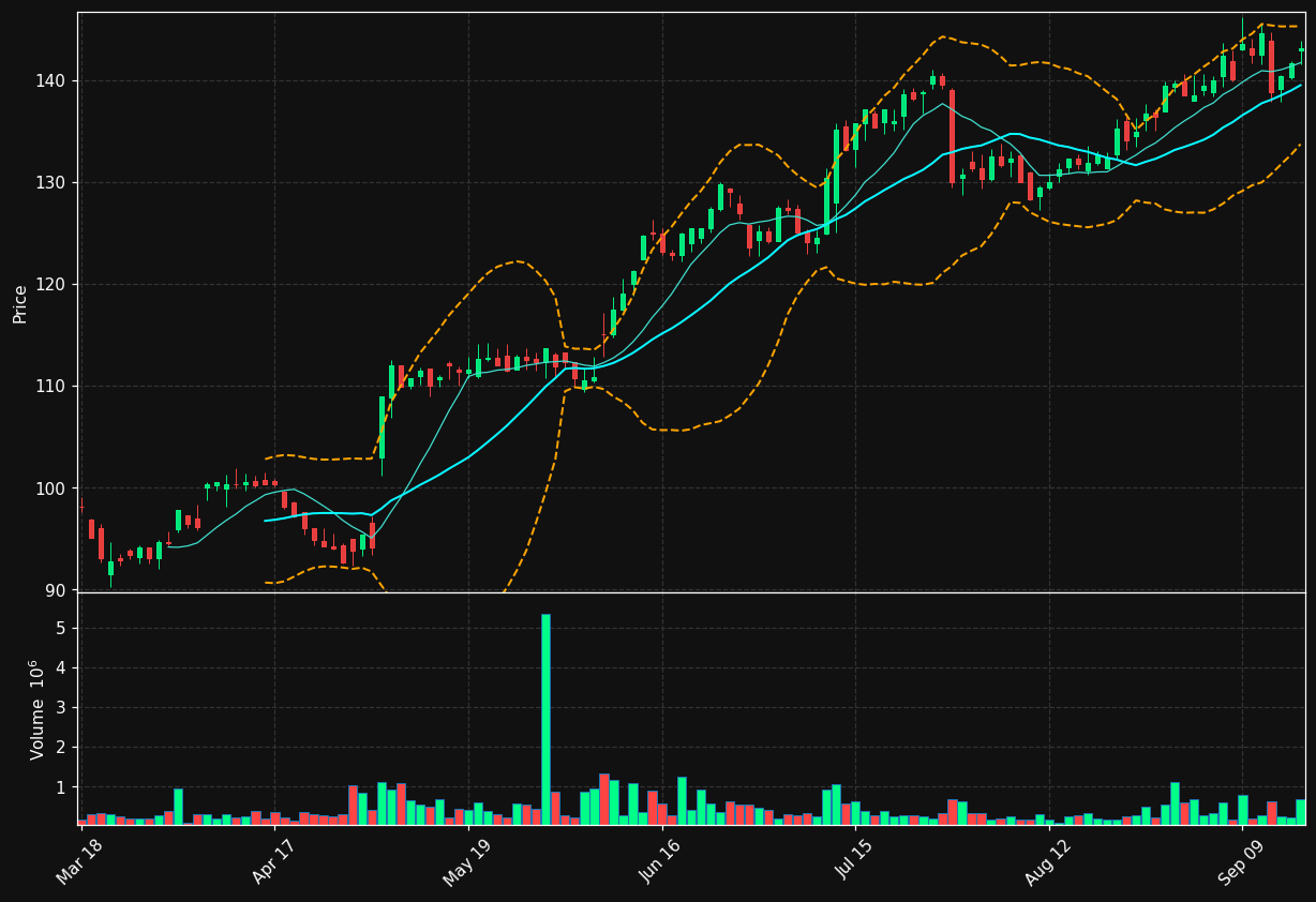 BRAV.ST chart