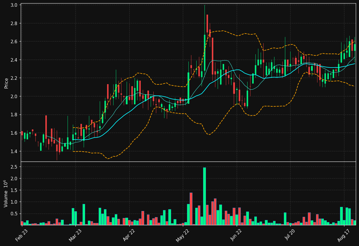BRAVE.ST chart