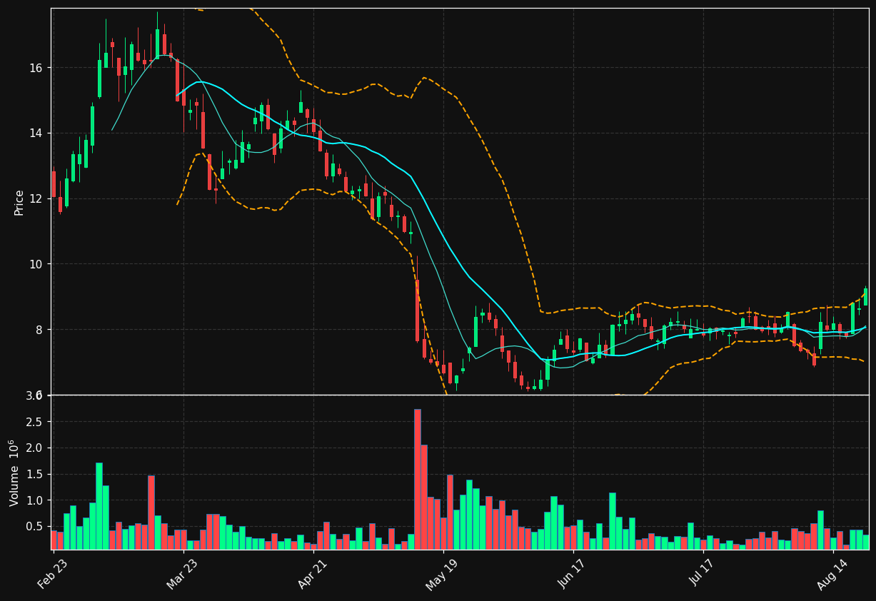 BRCB chart