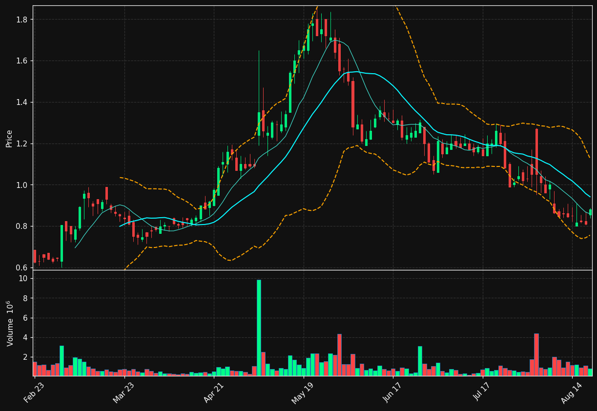 BRCC chart
