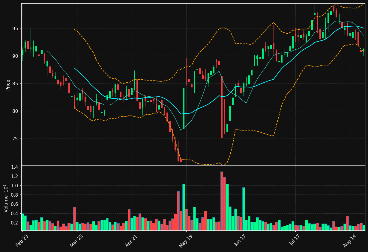 BRC chart