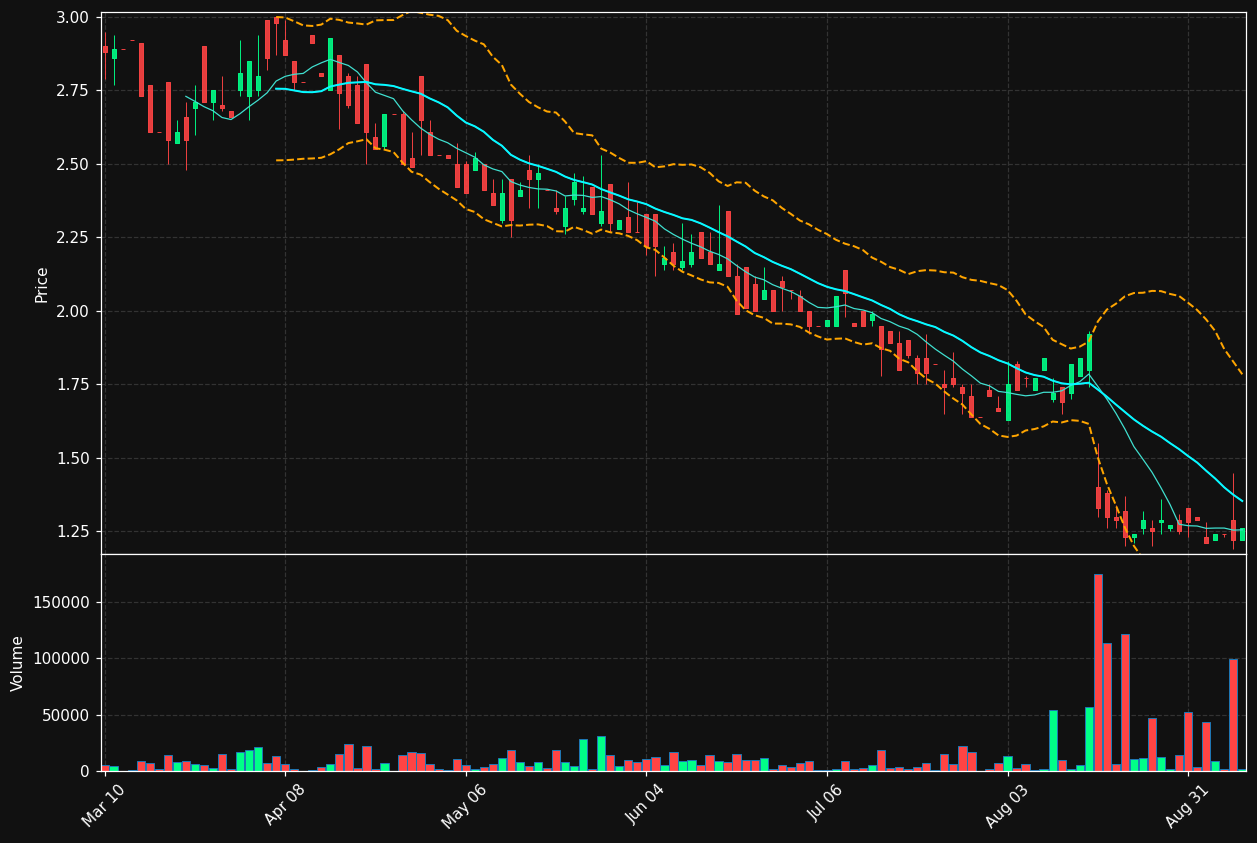 BRFH chart