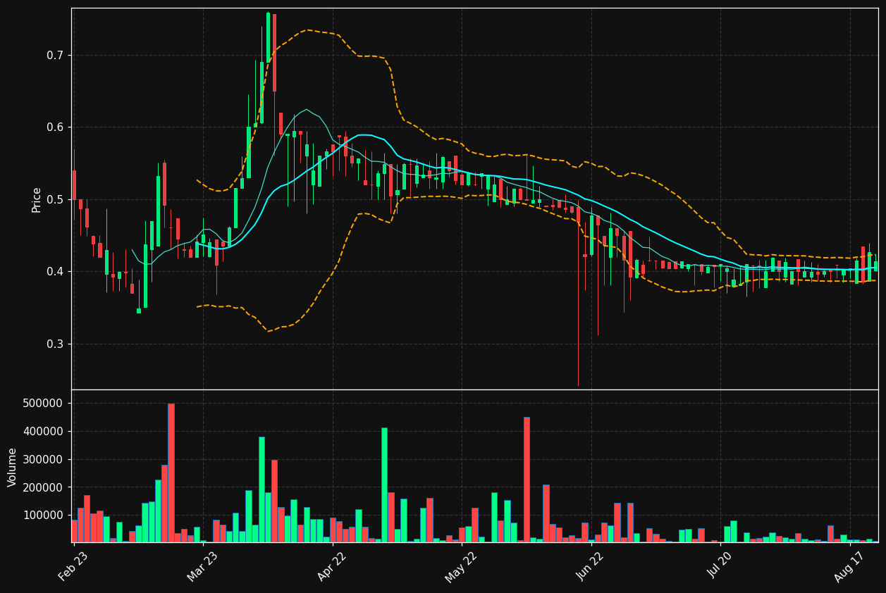 BRIGHT.ST chart