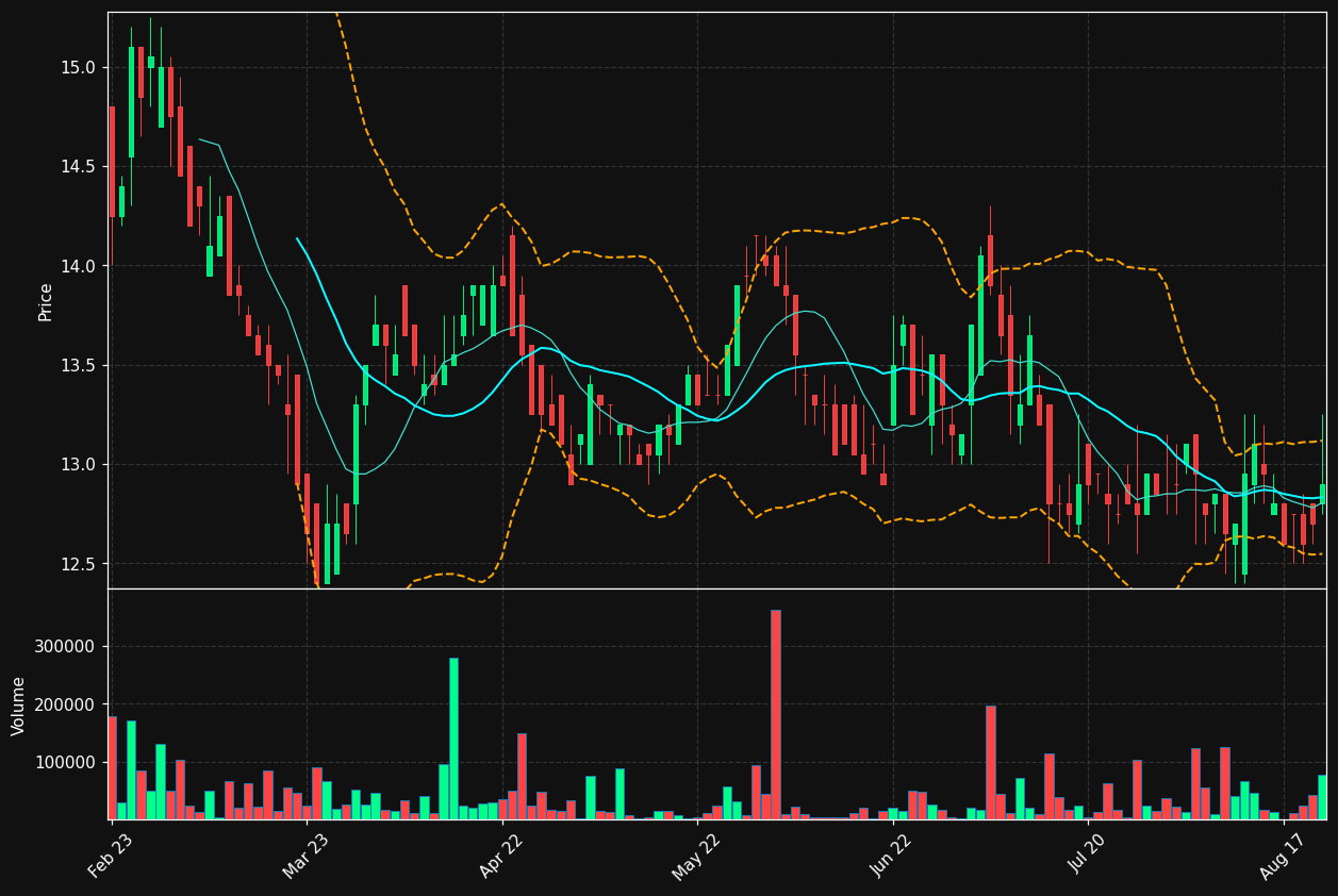 BRIN-B.ST chart