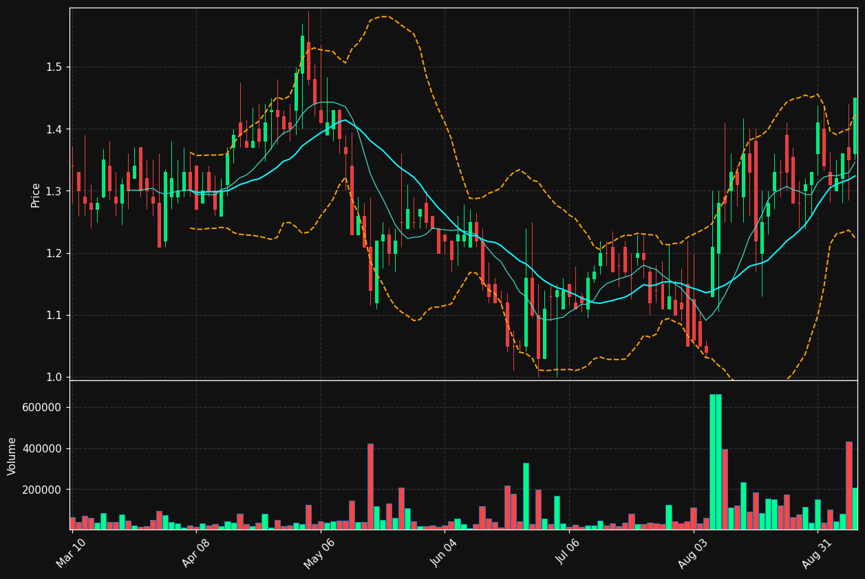 BRLT chart