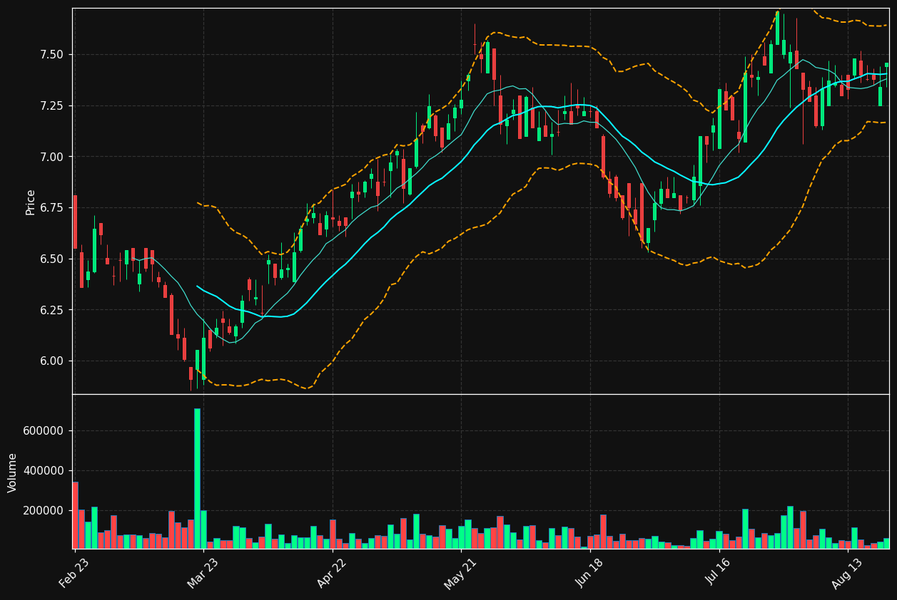BRNL.AS chart