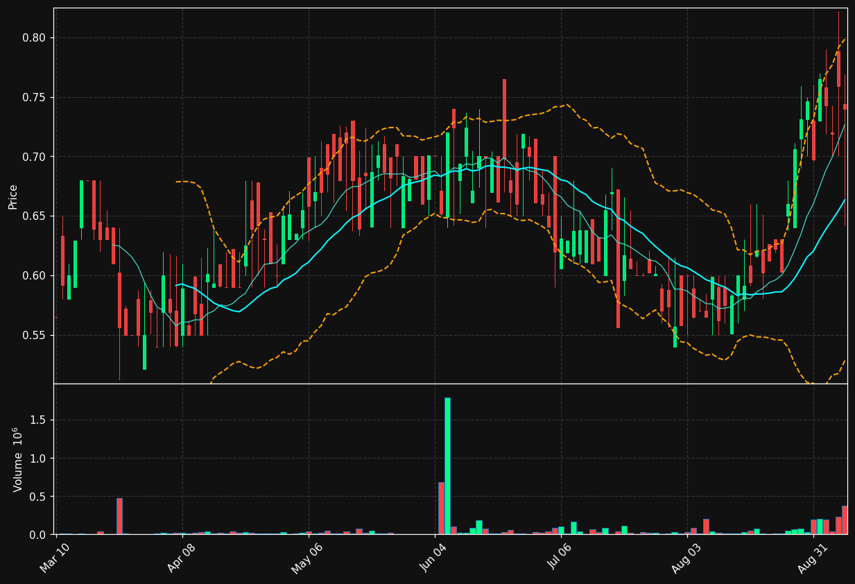 BRNS chart