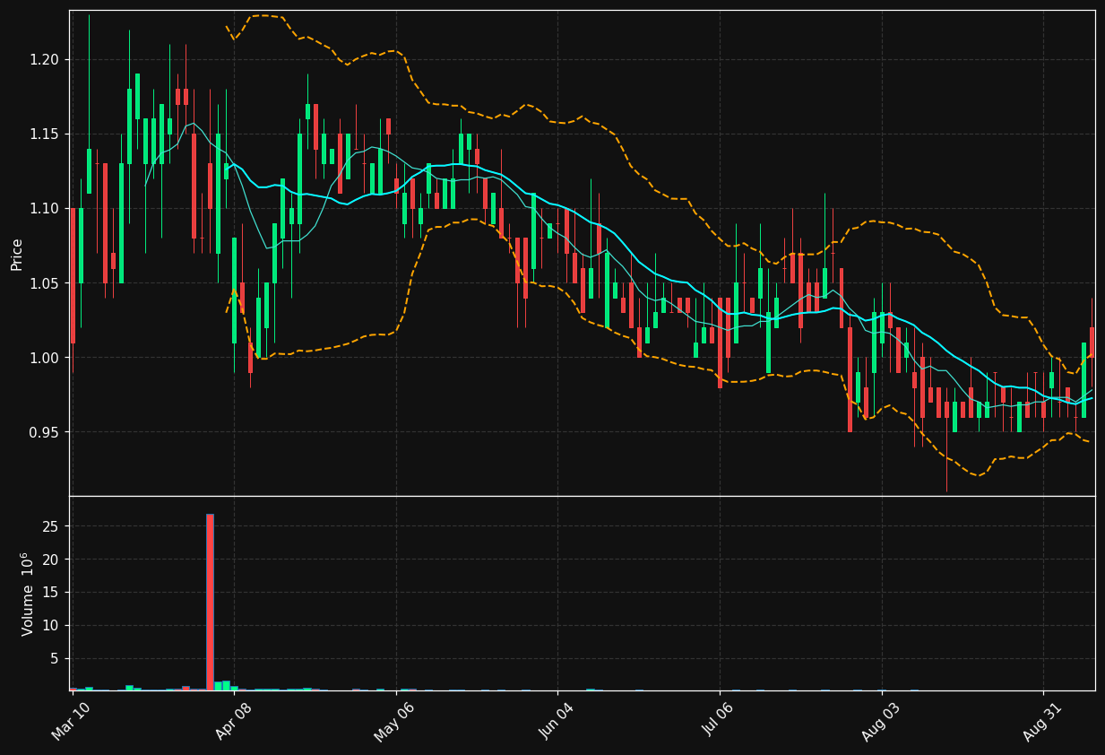 BRN chart