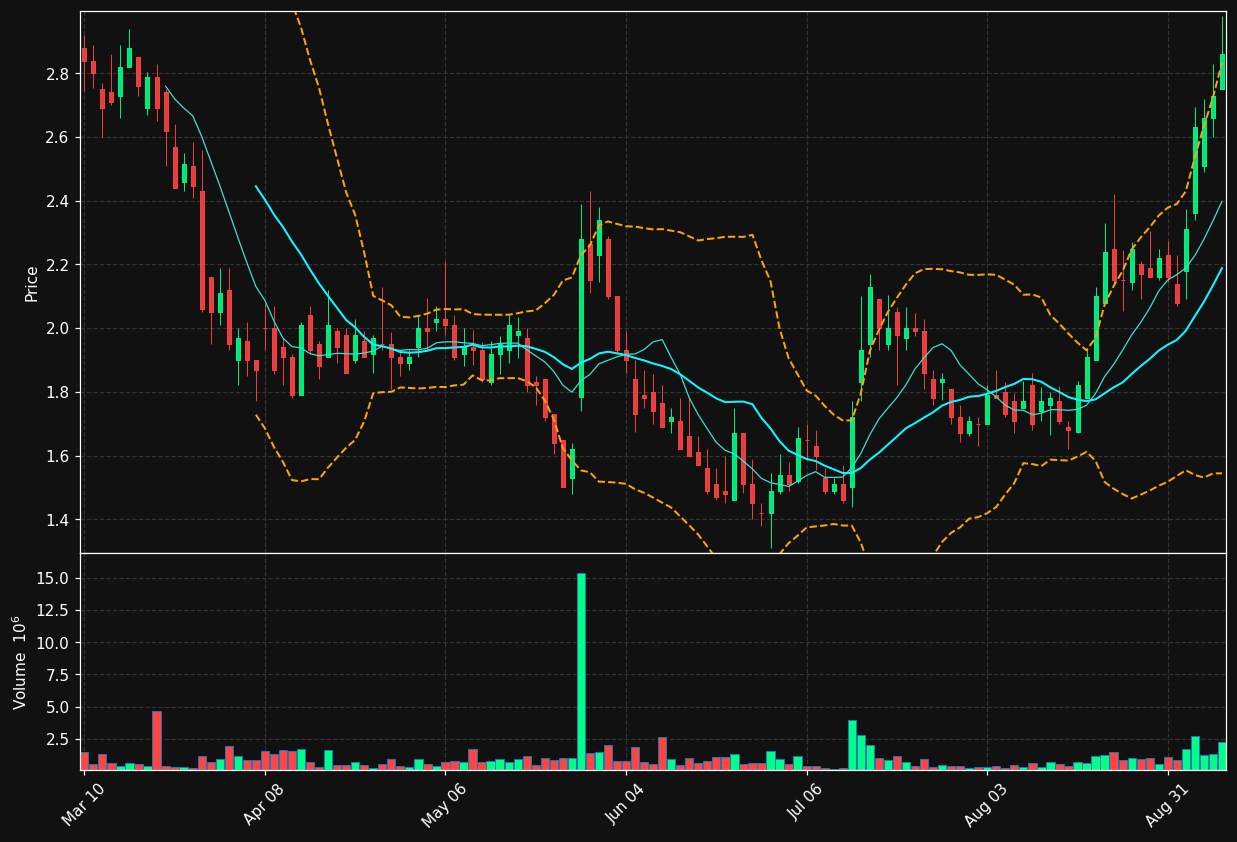 BRR chart
