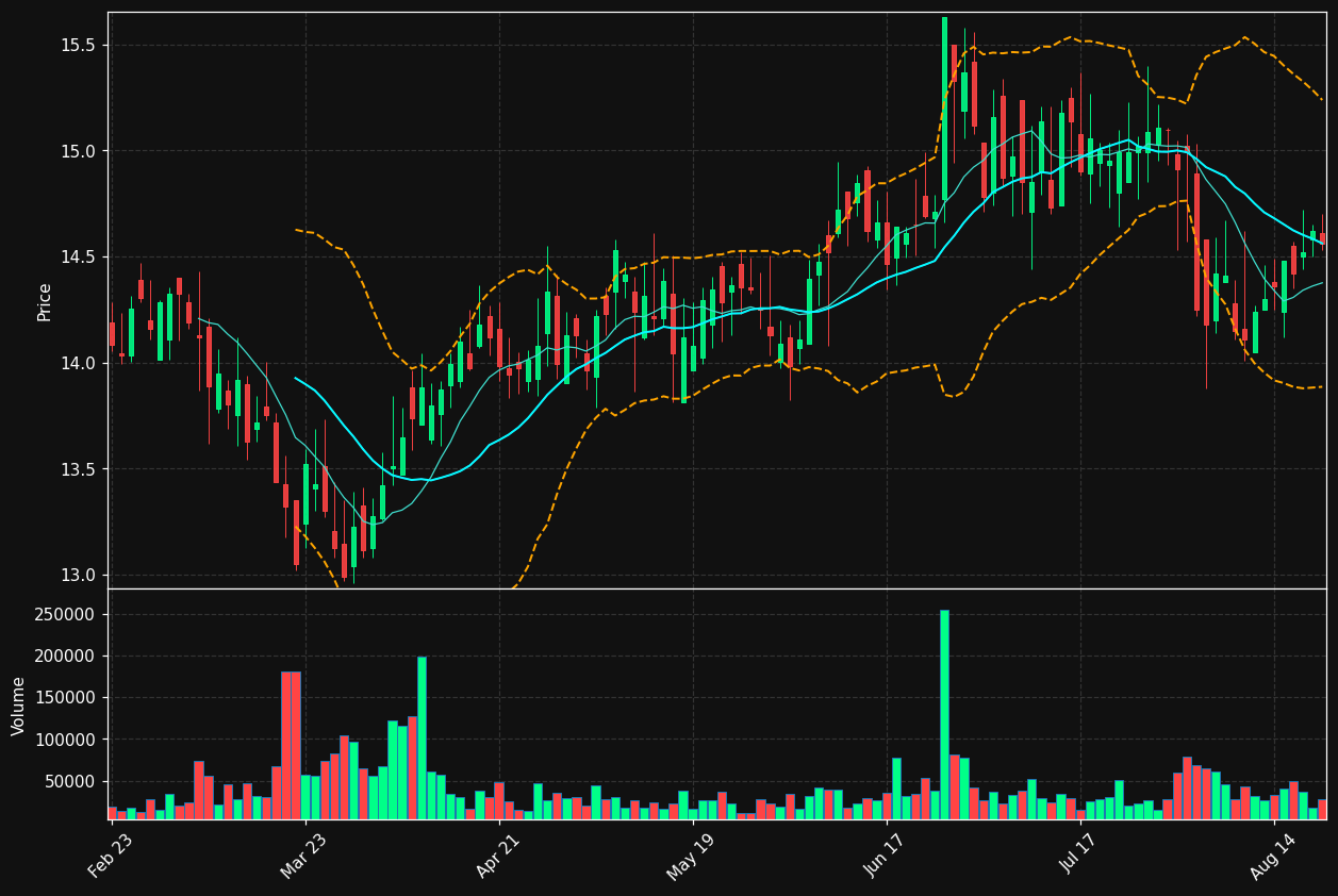 BRT chart