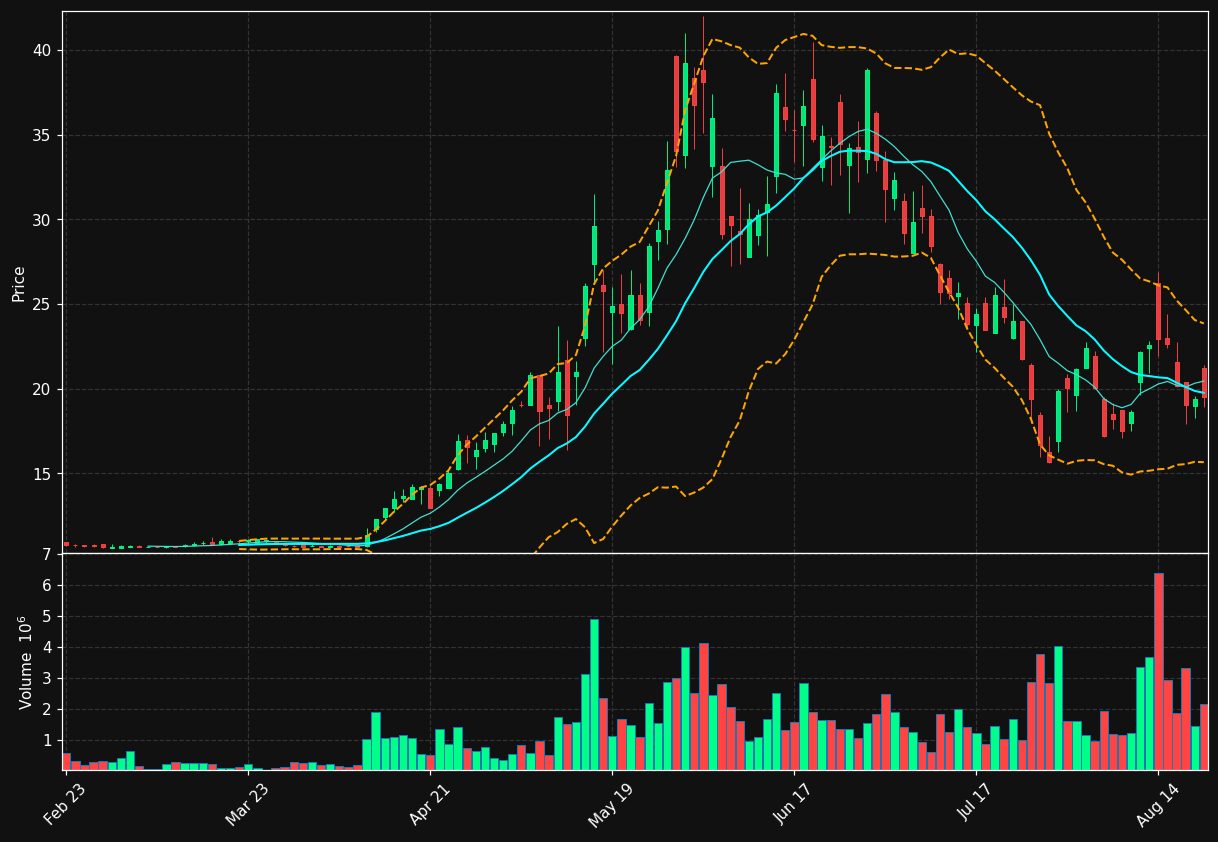 BRUN chart