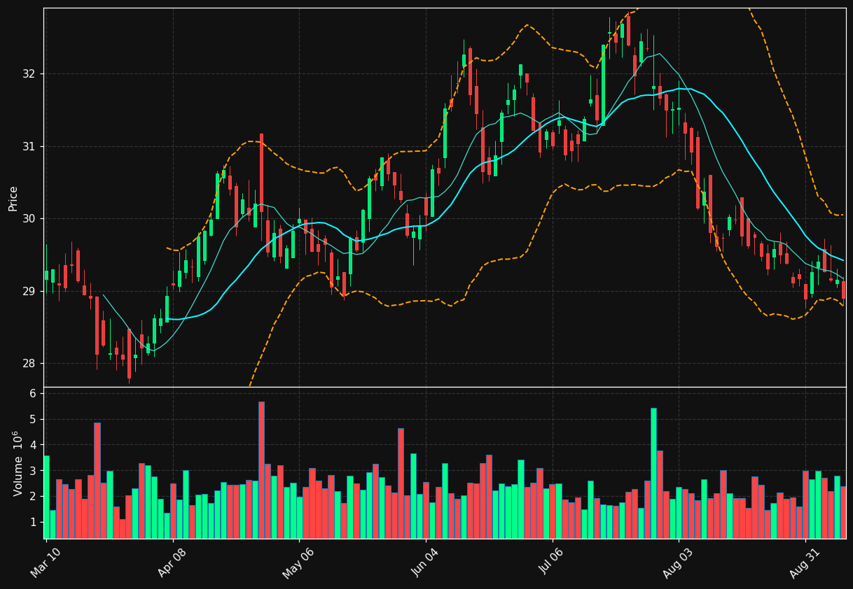 BRX chart