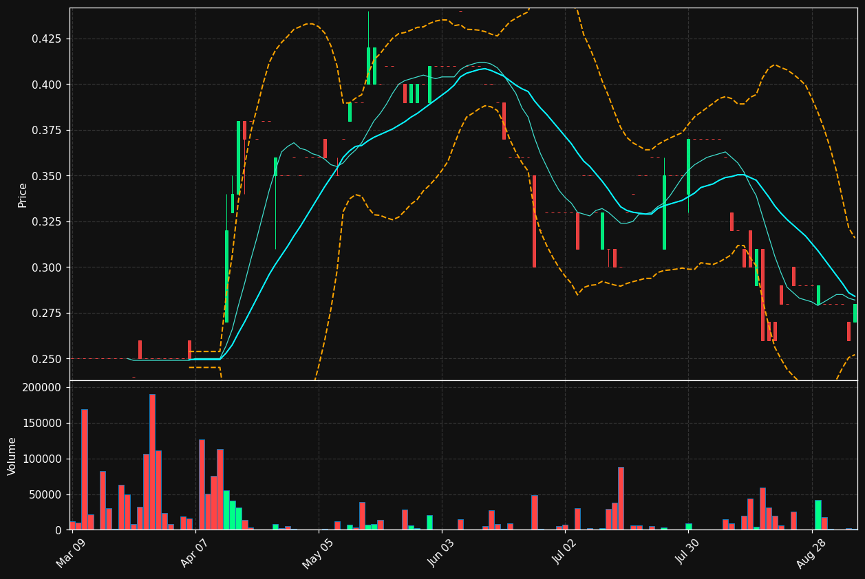 BRY.TO chart