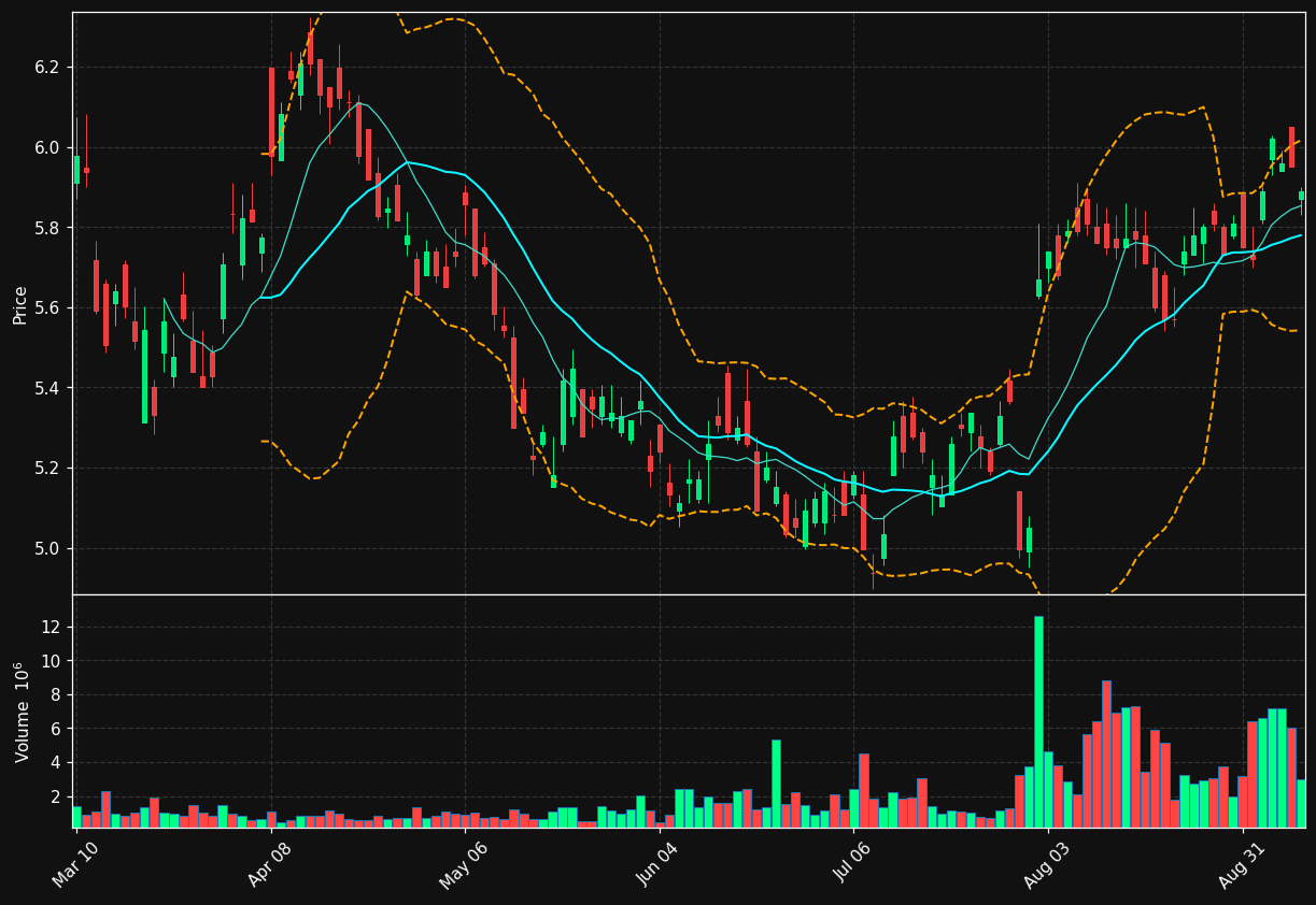 BSBR chart