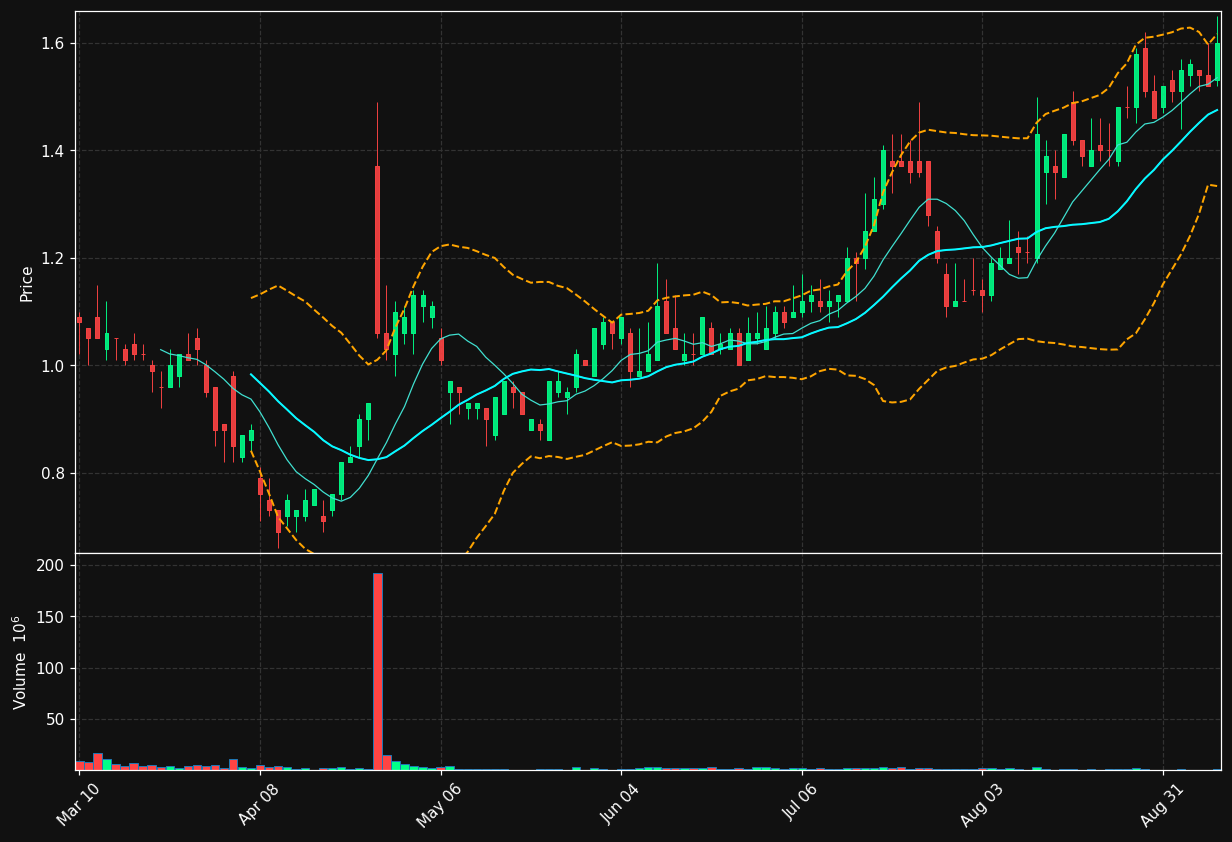 BSIN chart