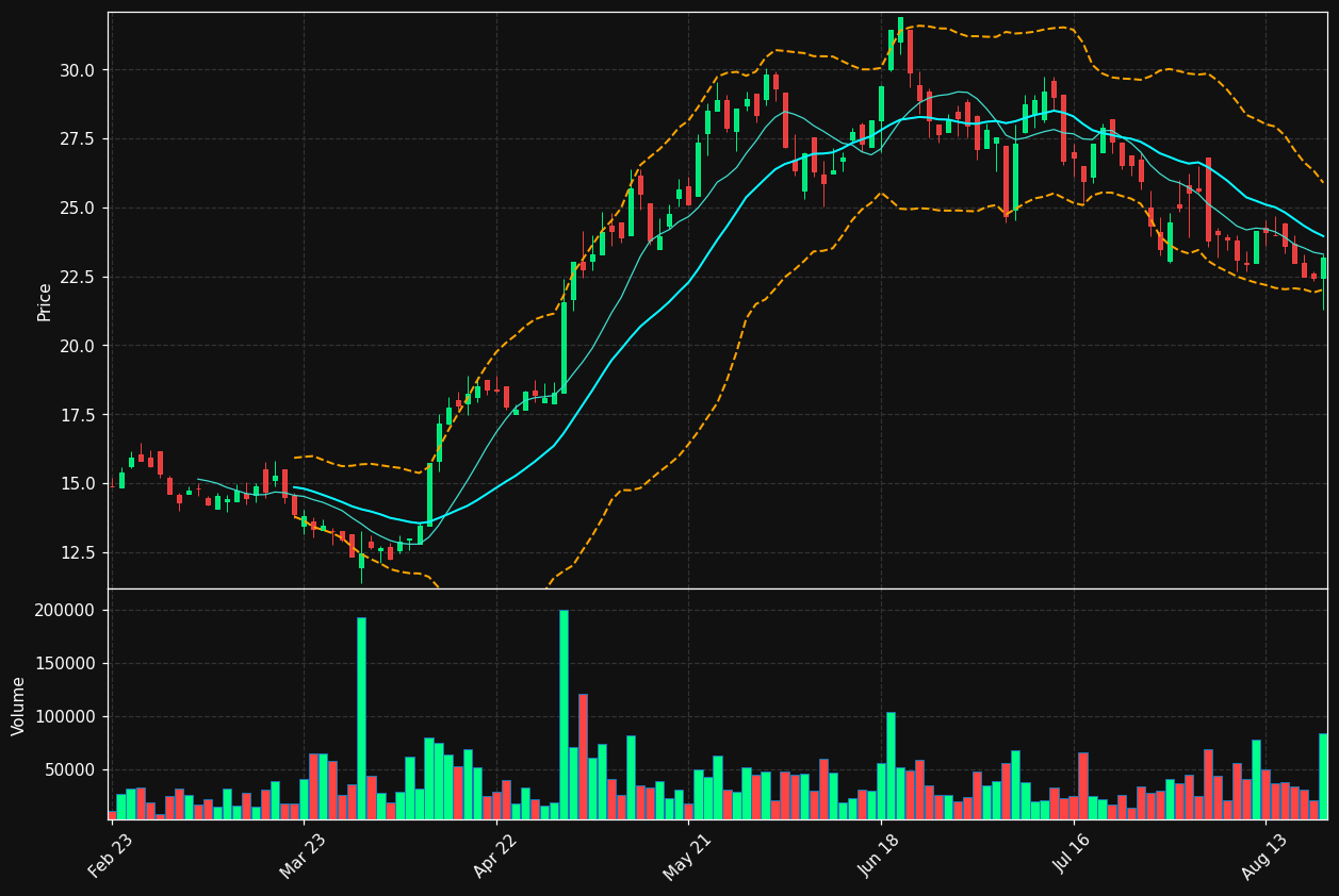 BSL.DE chart