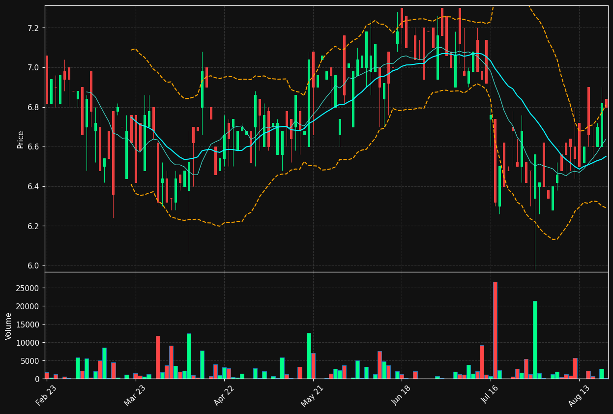 BST.DE chart