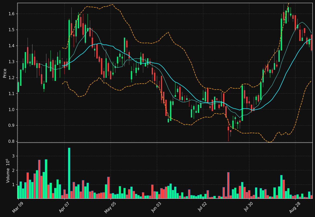 BSX.TO chart