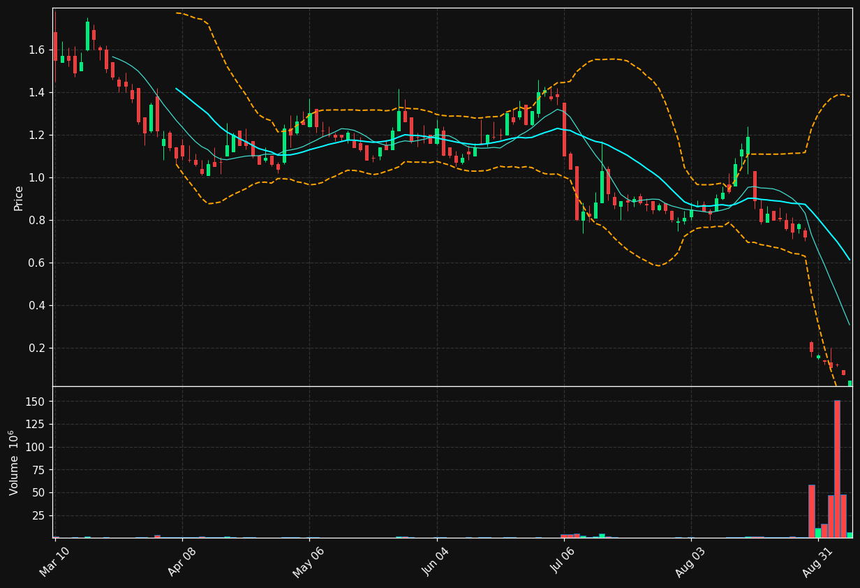 BTAI chart