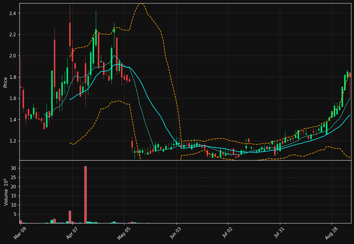 BTBD chart