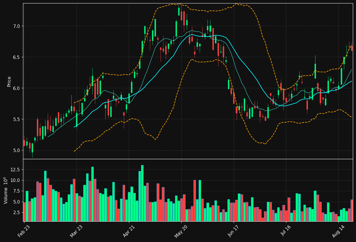 BTE.TO chart