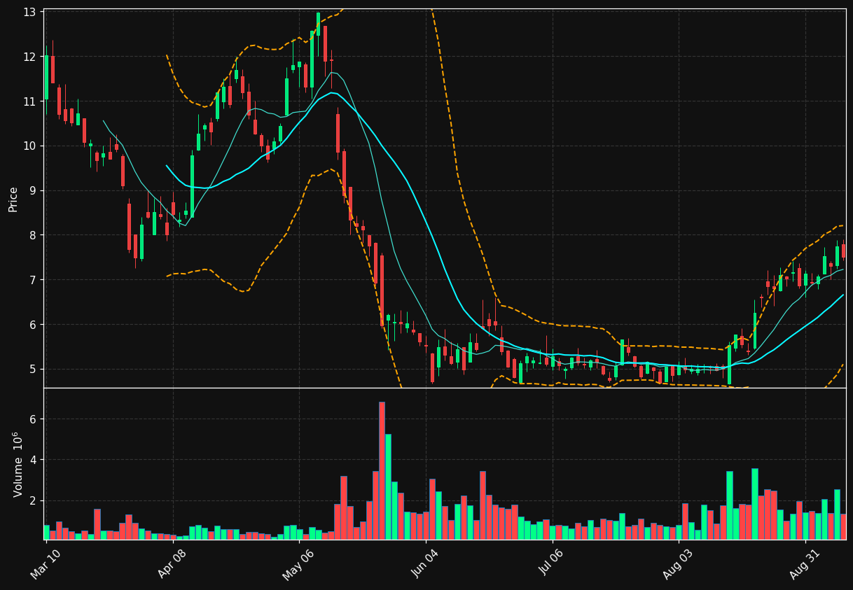 BTGO chart