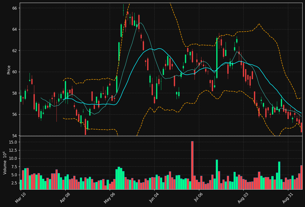 BTI chart