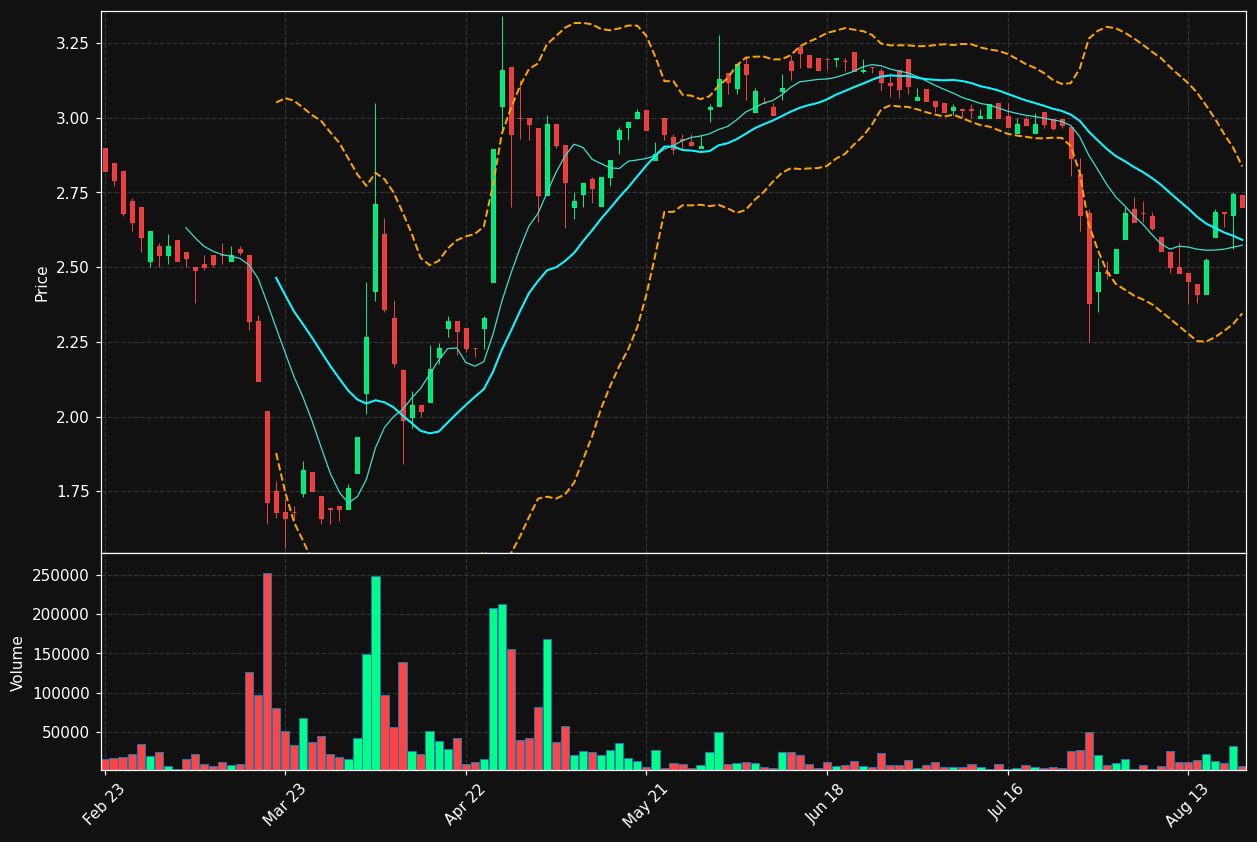 BTLS.BR chart