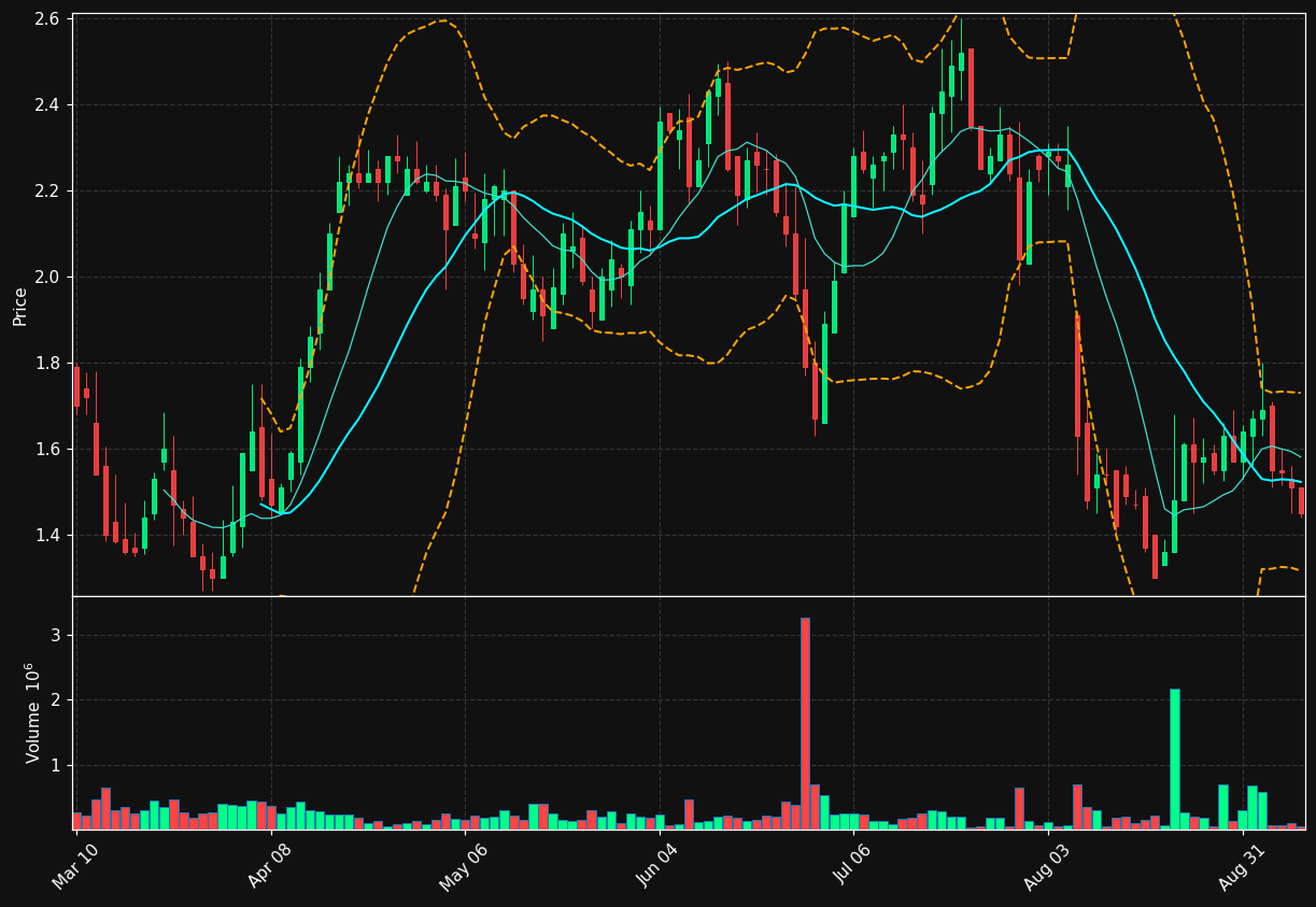 BTMD chart