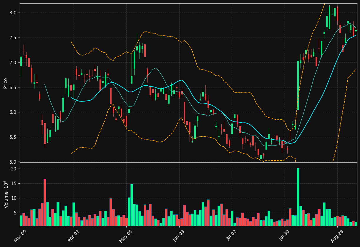 BTO.TO chart