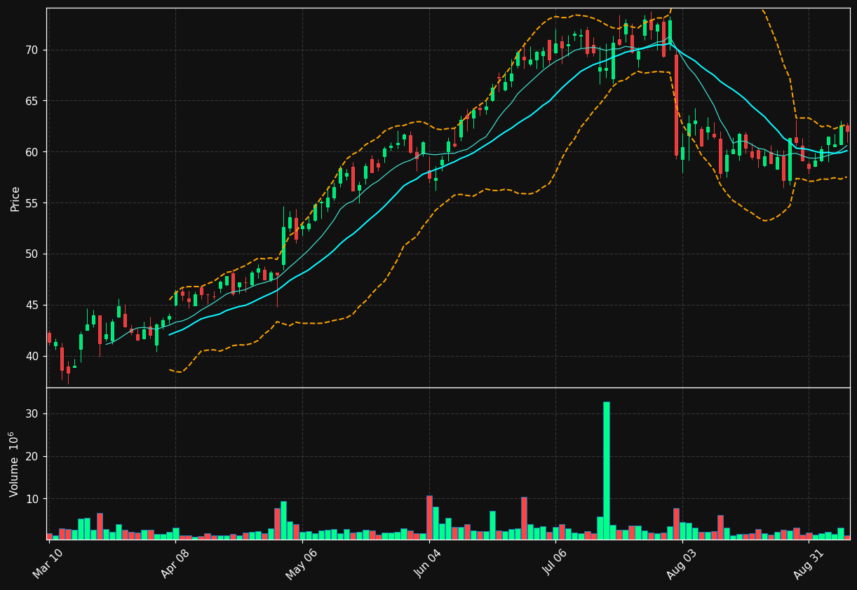 BTSG chart