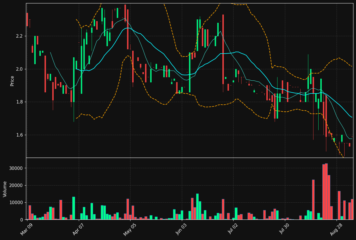 BU.TO chart