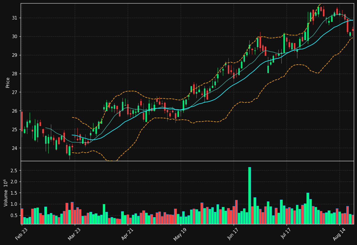 BUSE chart