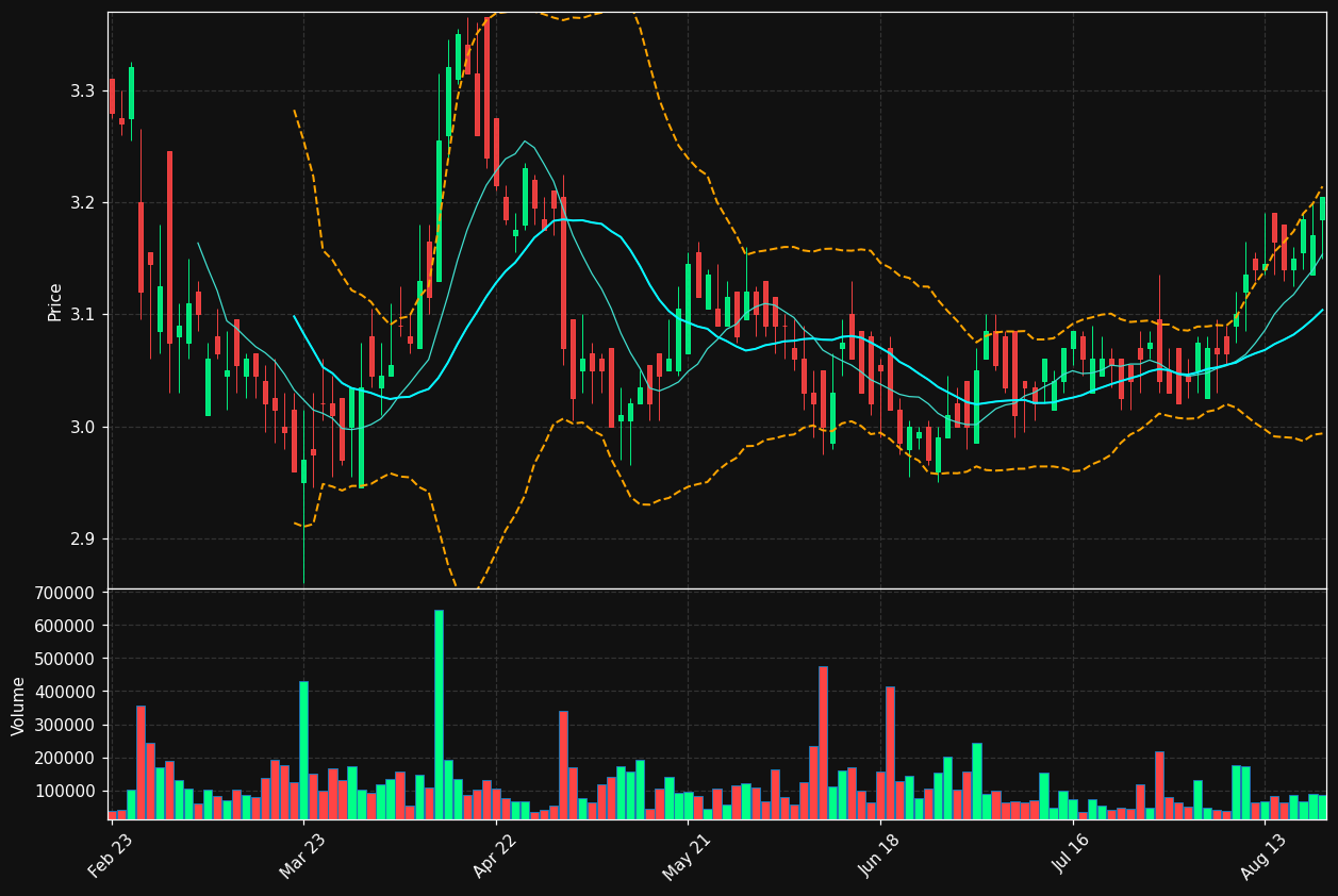 BVB.DE chart