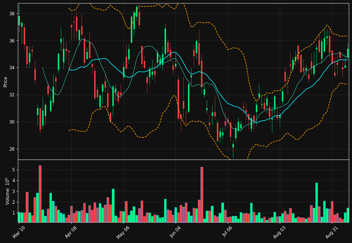 BVN chart
