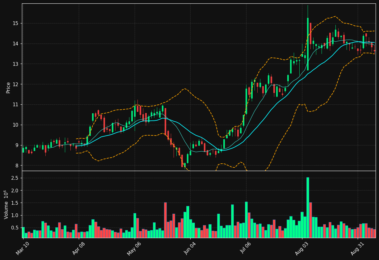 BVS chart