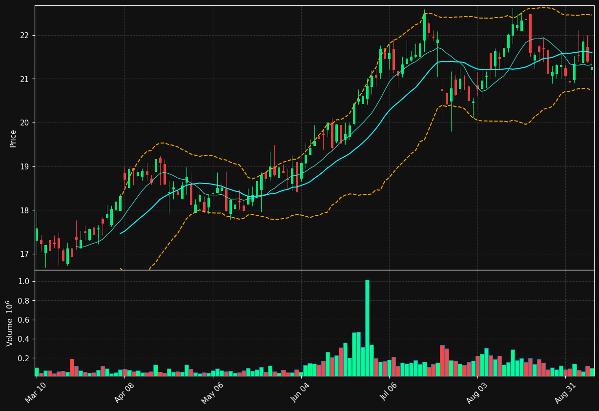 BWB chart