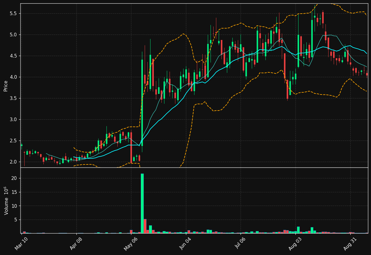 BWEN chart