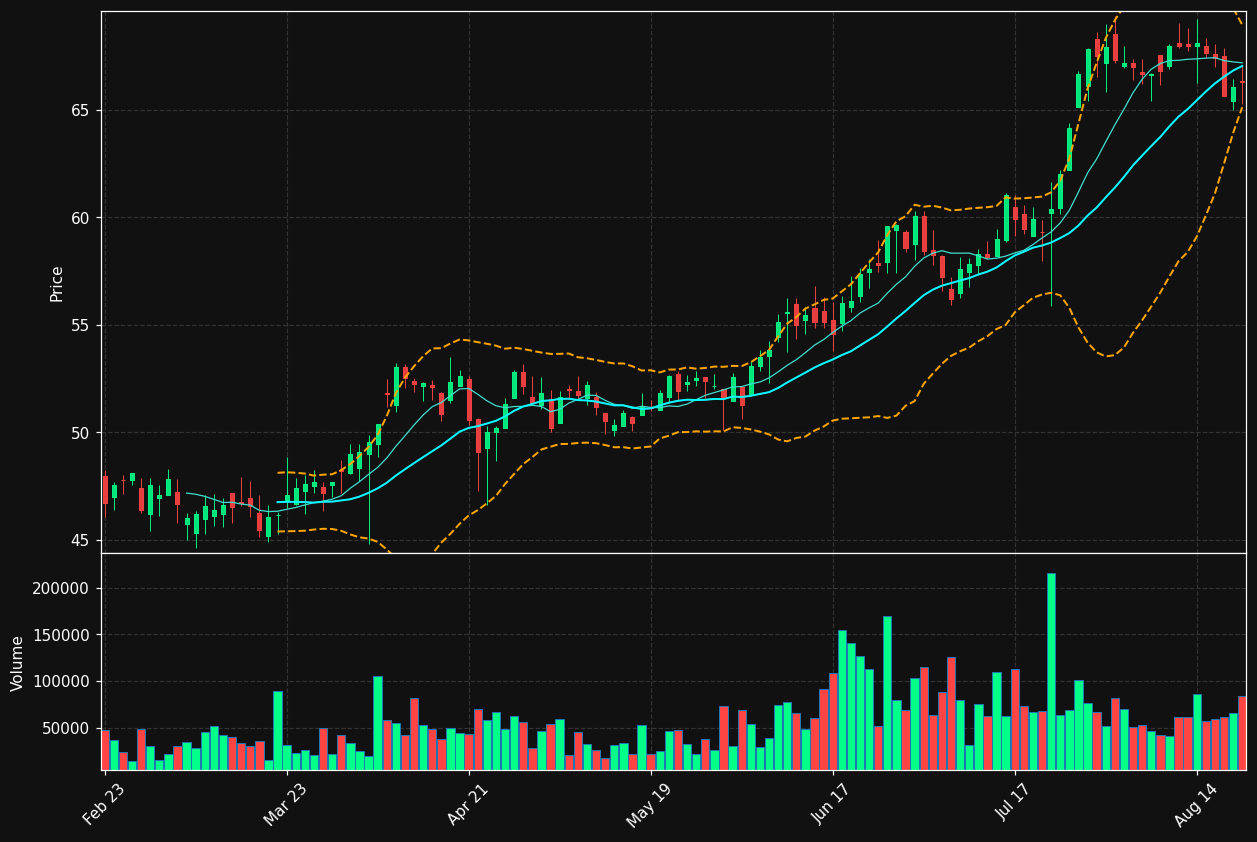 BWFG chart