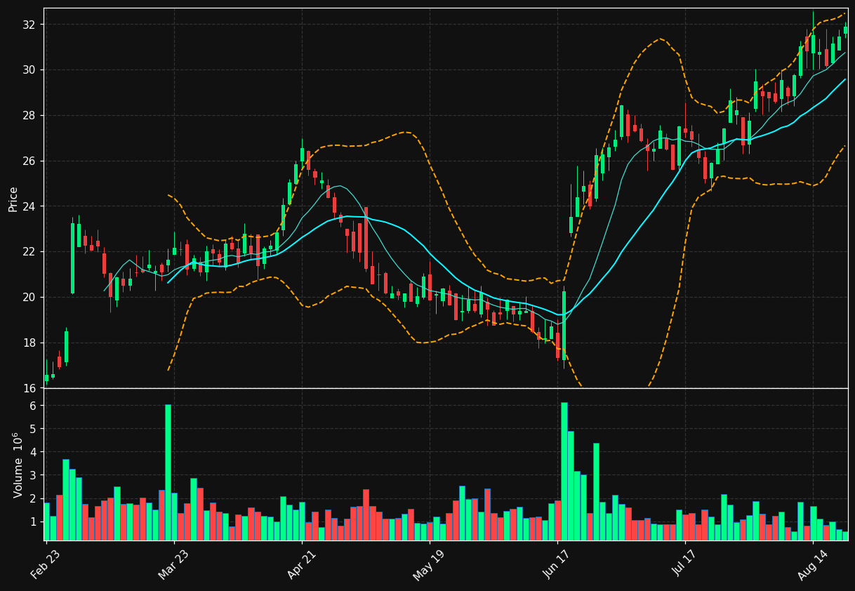 BWIN chart