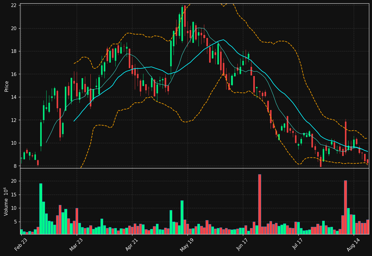 BW chart