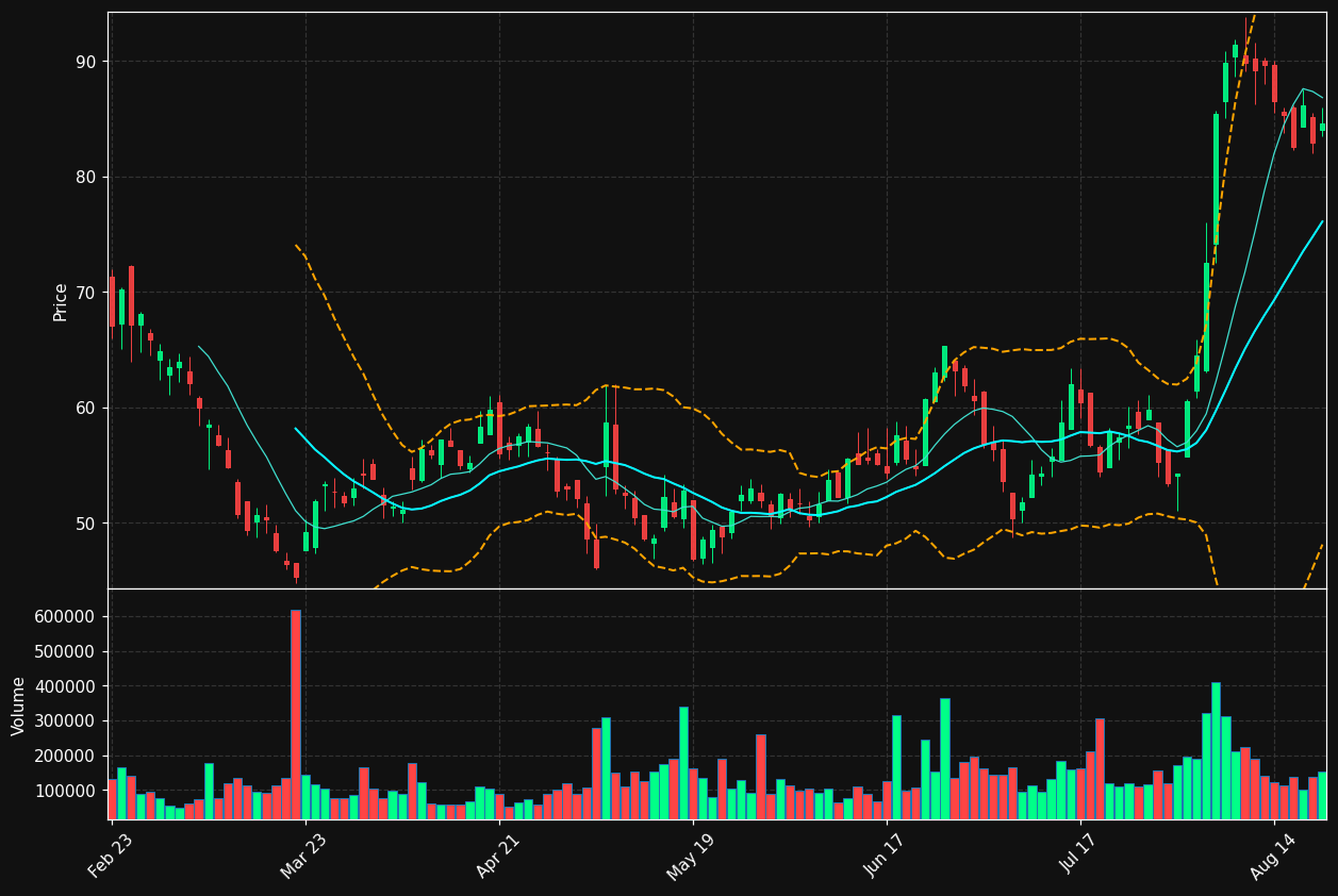 BXC chart